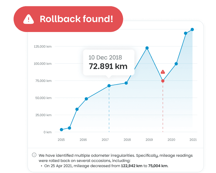 Mileage overview screenshot: recorded readings plotted over time, with a rollback flagged